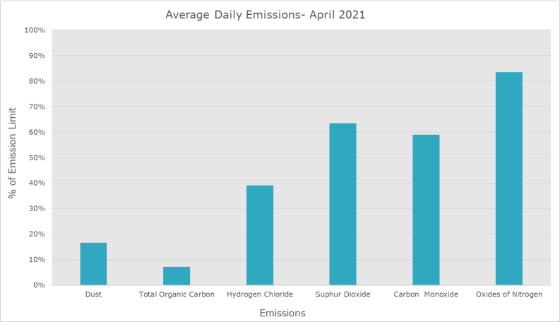 Emission Data April 2021