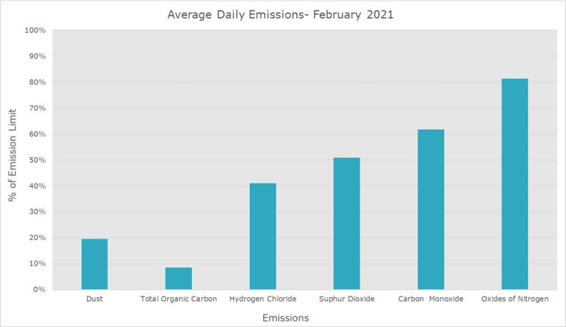 Emission Data February 2021