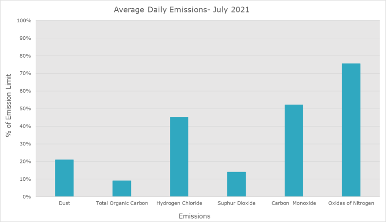 Emission Data July 2021