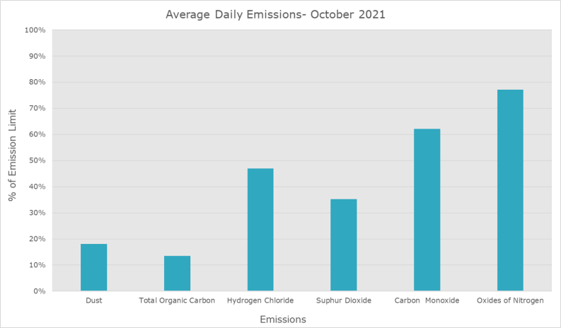 Emission Data October 2021