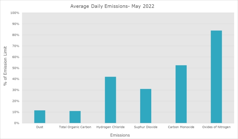 Emission data May 2022