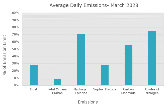 March emissions