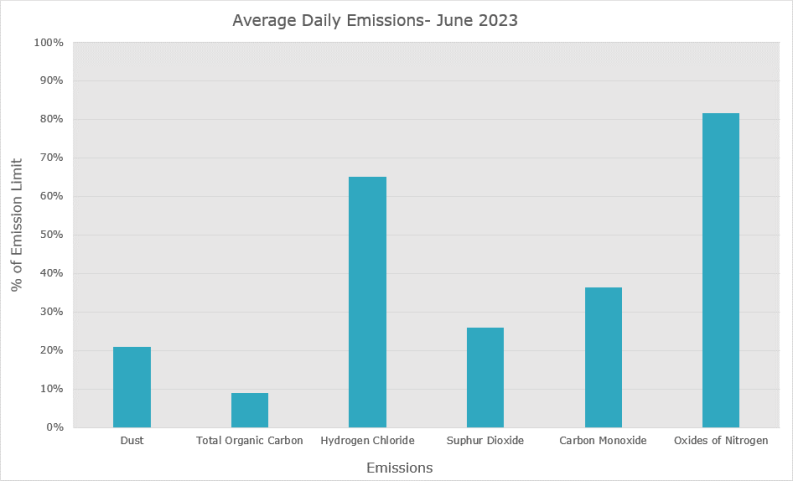 June emissions