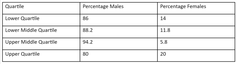 table showing the percentage in each pay quartile by gender